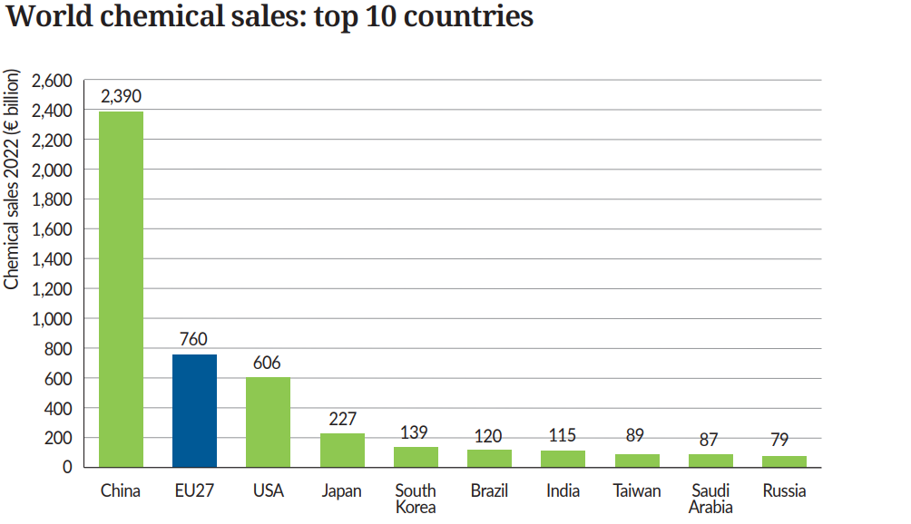 World Chemical Sales Top 10 Countries